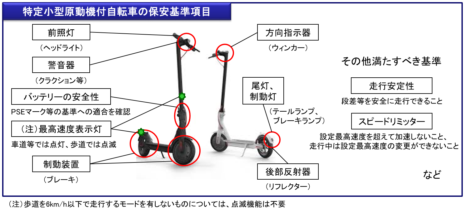 特定小型原動機付自転車の規格