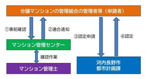 認定までの流れ