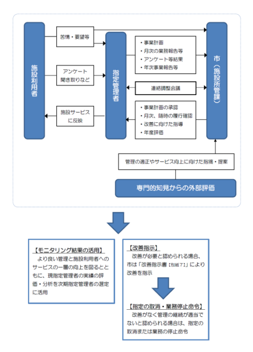 指定管理者モニタリング制度の概要図