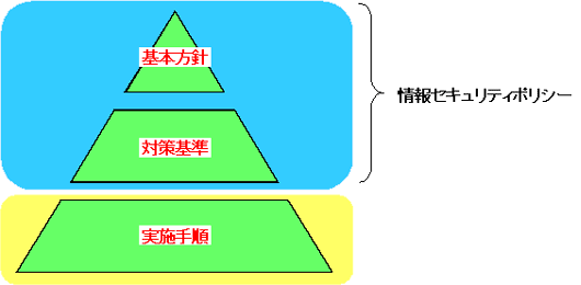 セキュリティポリシーの階層のイメージ図