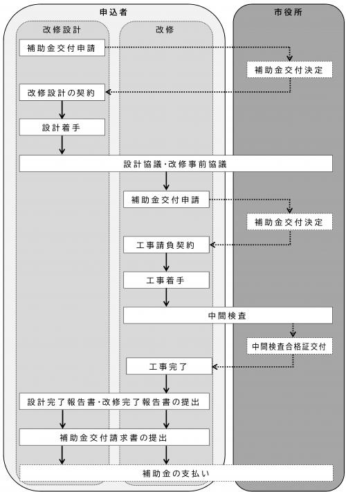 補助手続きの流れ