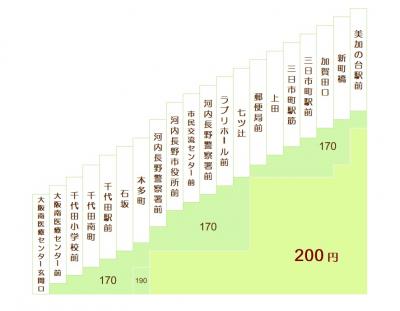 モックルバス運賃表（現行）