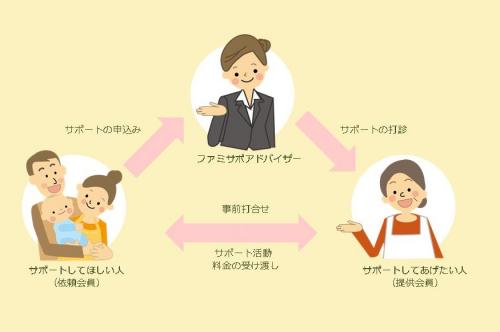 ファミサポ活動の流れ