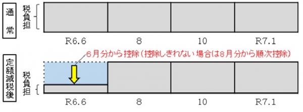 普徴