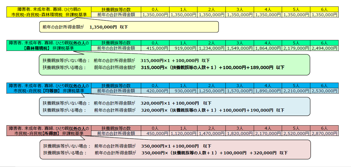 市民税府民税森林環境税の非課税基準