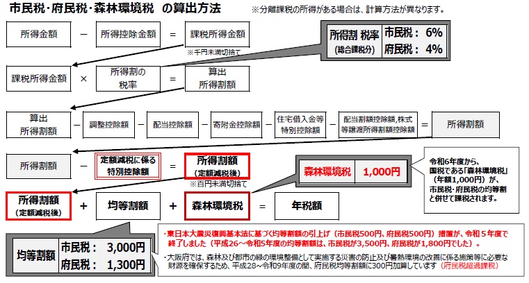 市府民税森林環境税の算出方法