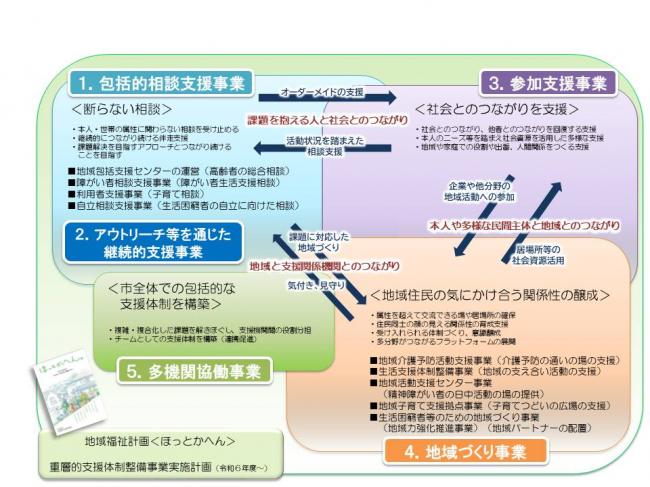 重層的支援体制整備事業イメージ図