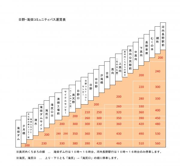 日野・滝畑コミュニティバス運賃表