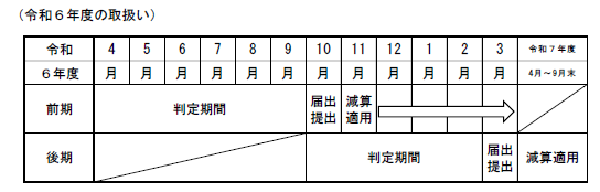 令和6年11 月1日から適用の判定期間は、令和6年 度前期（令和6年４月から９月末まで）の実績で判断する。