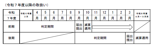 令和７年度以降は判定期間が前期（3月1日から８月31 日）の場合は、減算適 用期間を10 月1日から3月31 日までとし、判定期間が後期（９月1日から2月末日）の 場合は、減算適用期間を４月1日から９月30 日までとする。