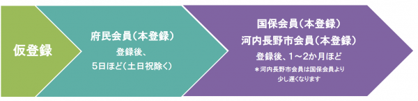 府民会員登録には５日ほど、国保会員・河内長野市会員登録には２か月ほどかかります。