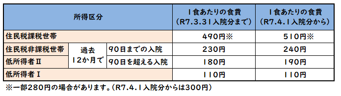 住民税課税世帯は1食あたり490円、非課税世帯及び低所得者2は230円か180円、低所得者1は110円となります。令和7年4月からは、住民税課税世帯は1食あたり510円、非課税世帯及び低所得者2は240円か190円、低所得者1は110円です。