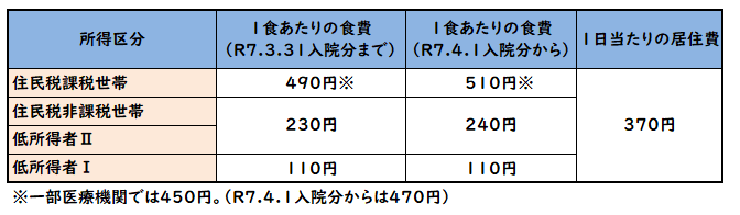 1日あたり370円の居住費がかかります。