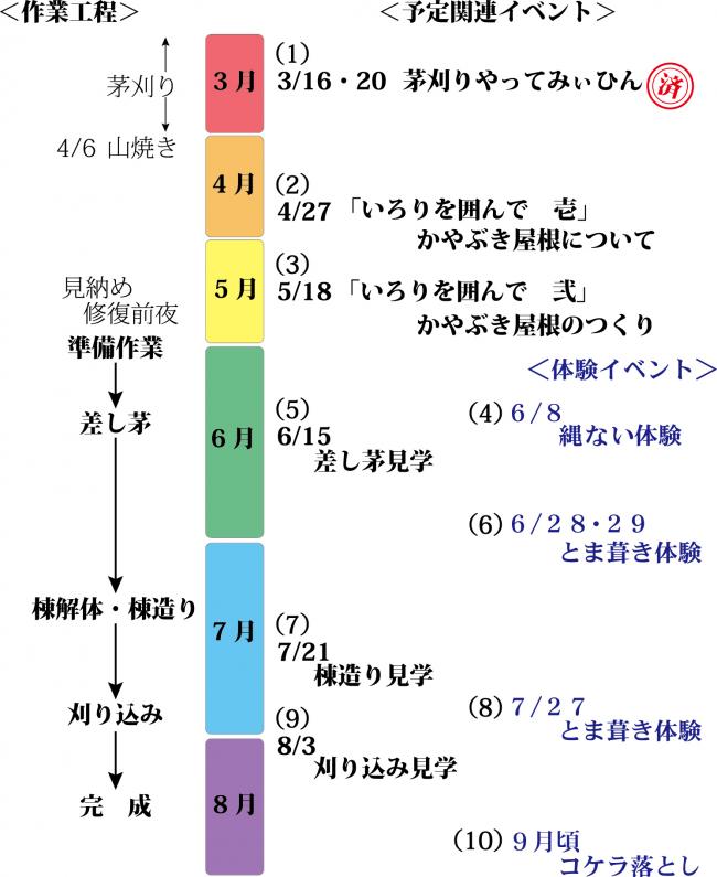作業の流れ