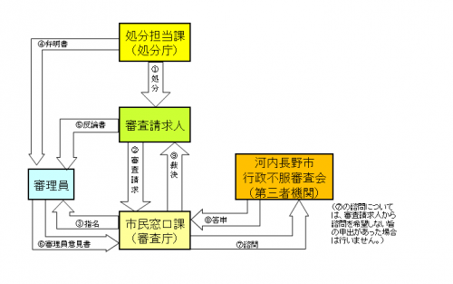 審査請求にかかる手続の流れの図