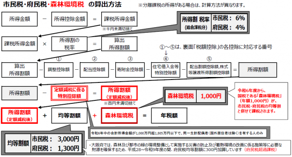 算出方法