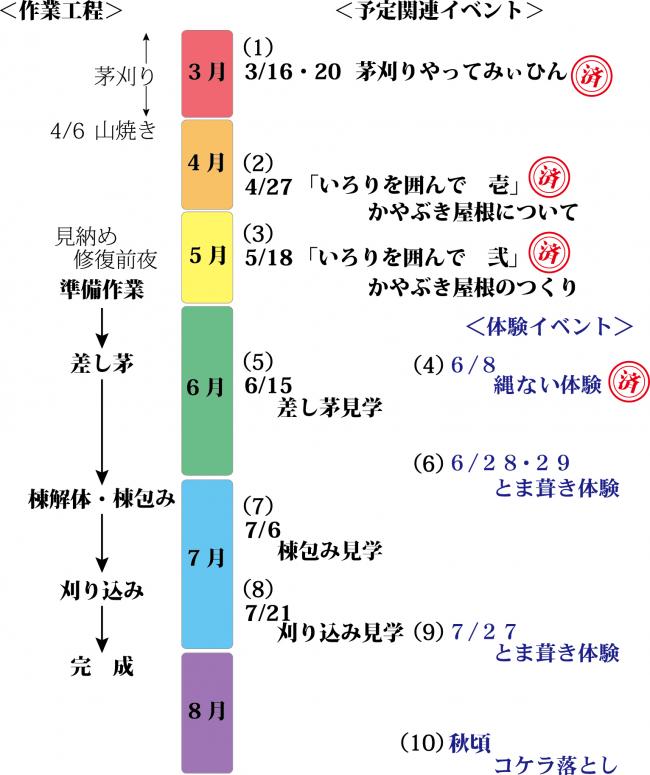 作業の流れ