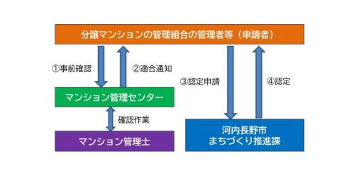 認定の流れ