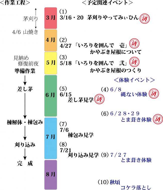 作業の流れ