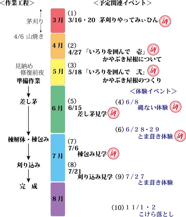 作業の流れ