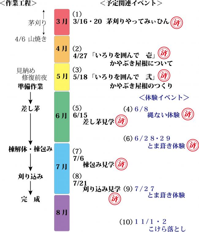 作業の流れ