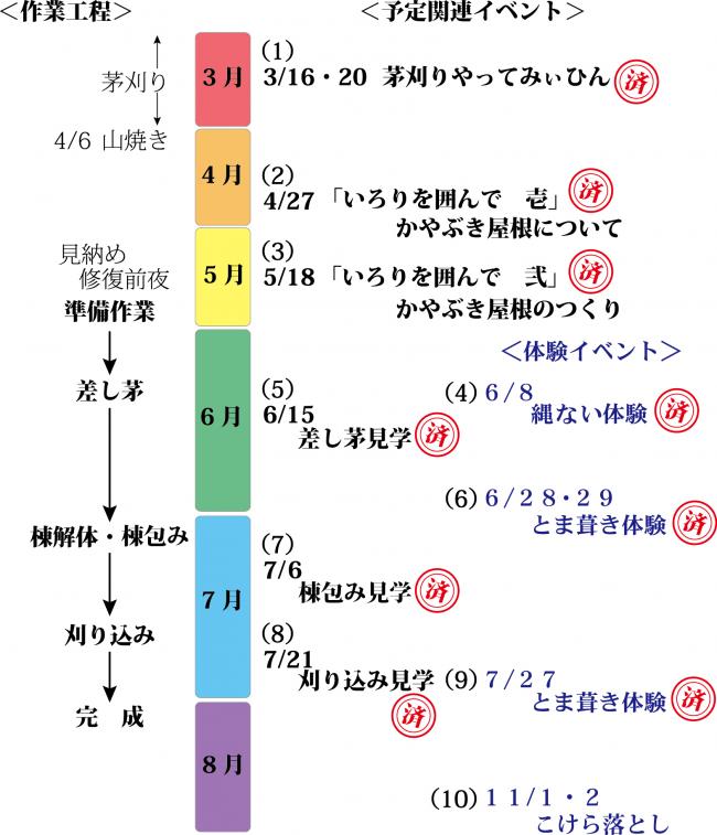 作業の流れ