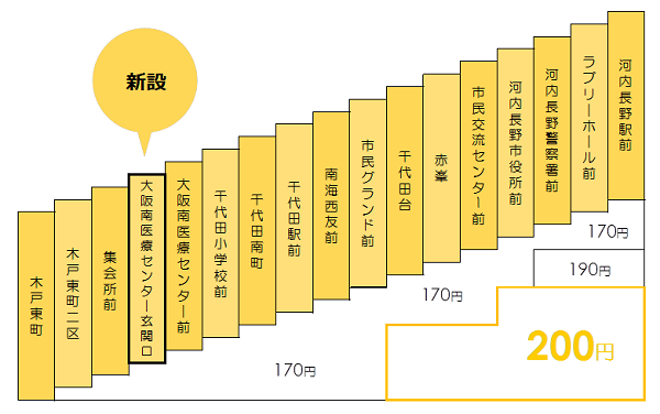 千代田線運賃表の画像