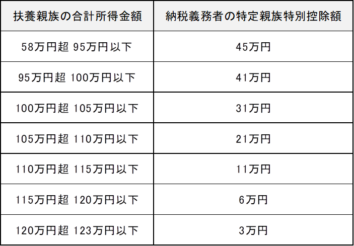 特定親族特別控除額の表です