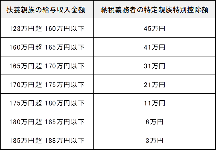 給与収入ベースでの特定親族特別控除額の表です