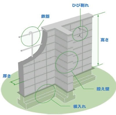 自宅のブロック塀を点検しようの画像