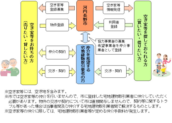 空き家バンク制度　イメージ図