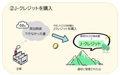 J-クレジットの仕組み(2)