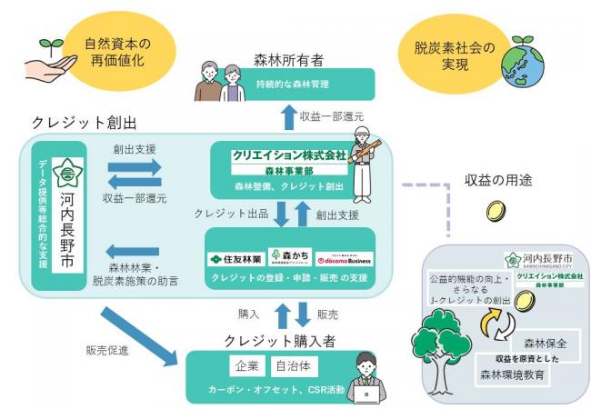 J-クレジットの流れ
