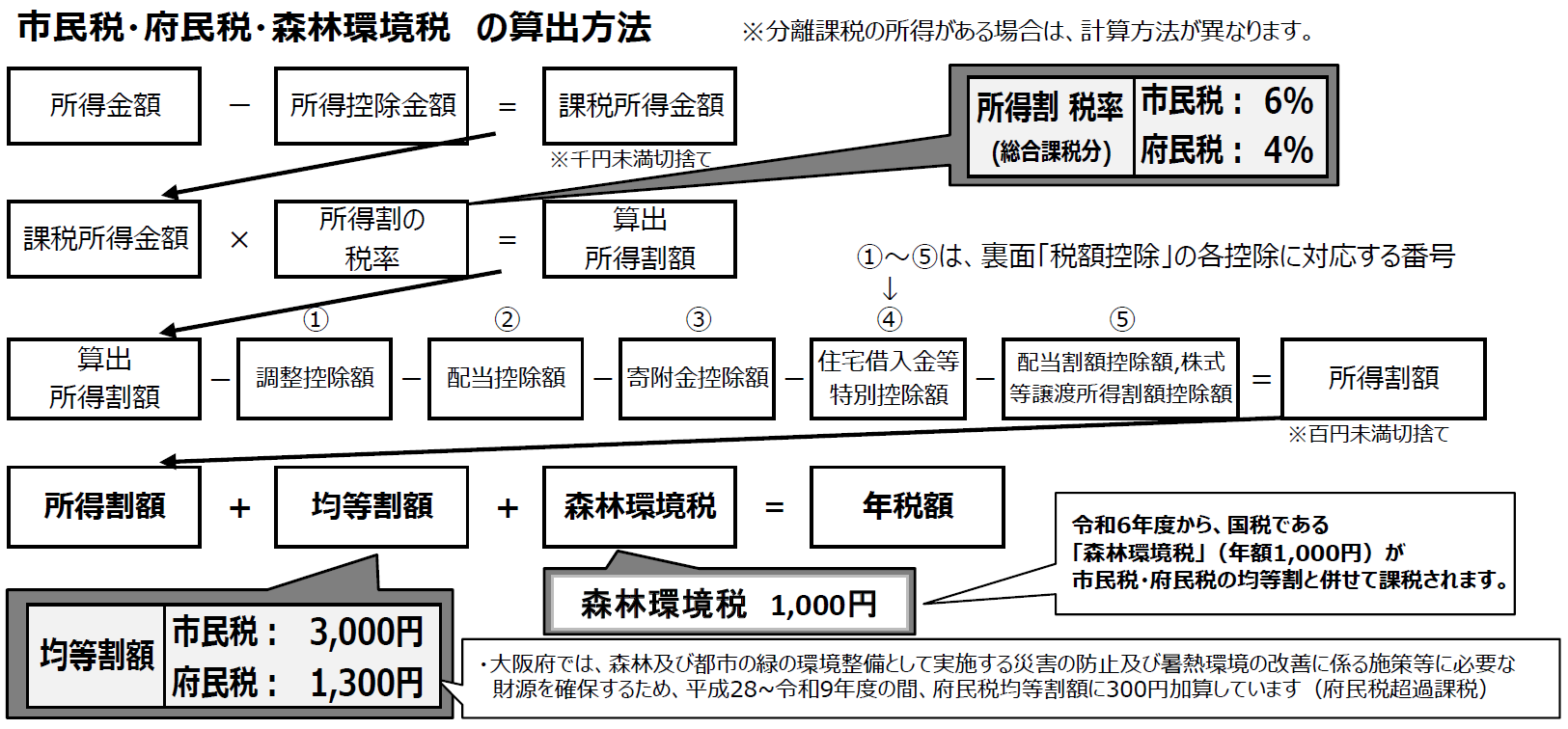 市民税・府民税・森林環境税の算出方法