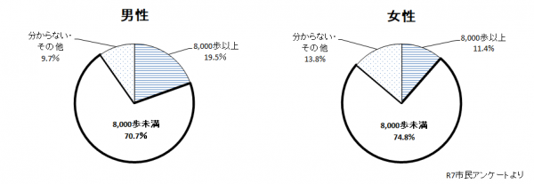 河内長野市民の歩数