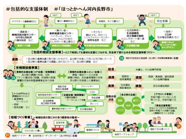 重層的支援体制整備事業イメージ図