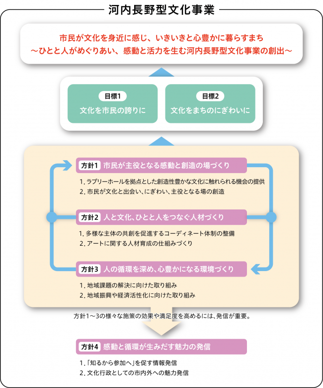 河内長野型文化事業