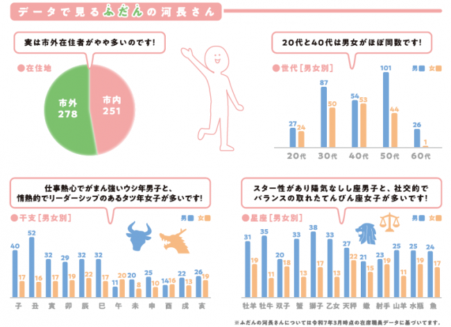 データでみる河長さん。実は市外在住者がやや多いのです。