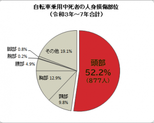 自転車乗用中死者の致命傷の部位