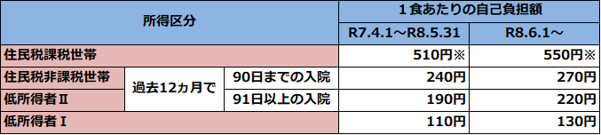 住民税課税世帯は1食あたり510円、非課税世帯及び低所得者2は240円か190円、低所得者1は110円となります。令和8年6月からは、住民税課税世帯は1食あたり550円、非課税世帯及び低所得者2は270円か220円、低所得者1は130円です。
