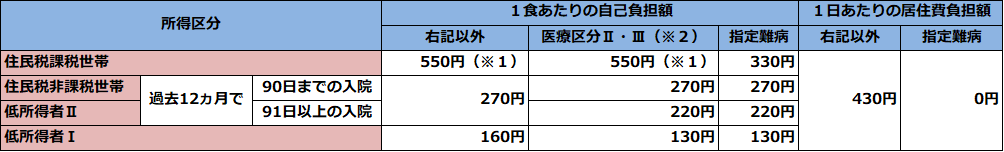 1日あたり430円の居住費がかかります