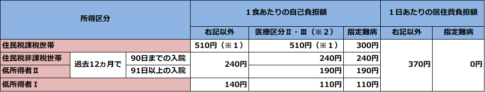 1日あたり370円の居住費がかかります。