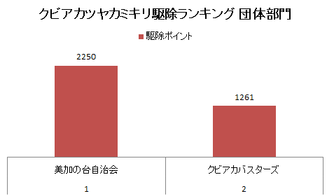 クビアカツヤカミキリ駆除ランキング（団体部門）