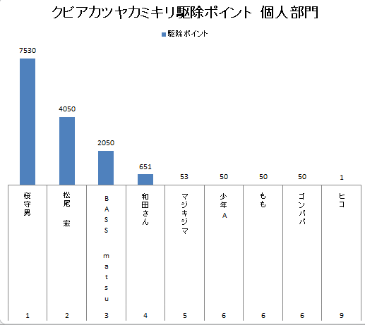 クビアカツヤカミキリ駆除ランキング（個人部門）