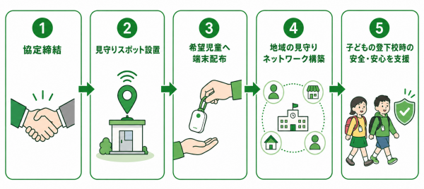 フロー
