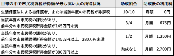利用料助成の基準