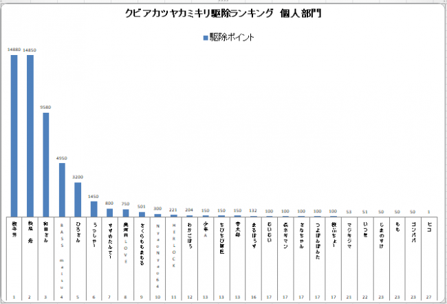 クビアカツヤカミキリ駆除ランキング(個人部門)