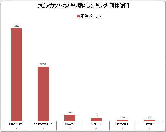 クビアカツヤカミキリ駆除ランキング(団体部門)