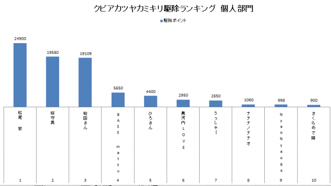 クビアカツヤカミキリ駆除ランキング（個人部門）