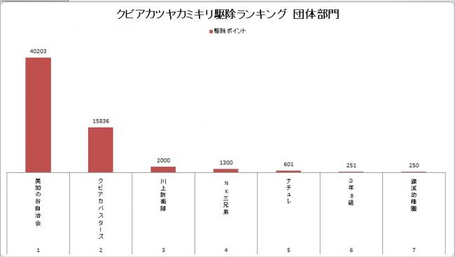 クビアカツヤカミキリ駆除ランキング（団体部門）